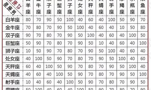 十二星座配对指数一览表_12星座配对指数一览表