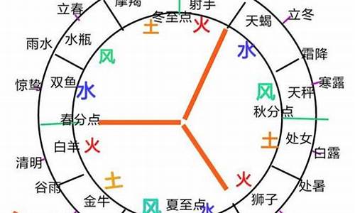 12星座风象,土象,火象_十二星座风象火象土象水象的主星是